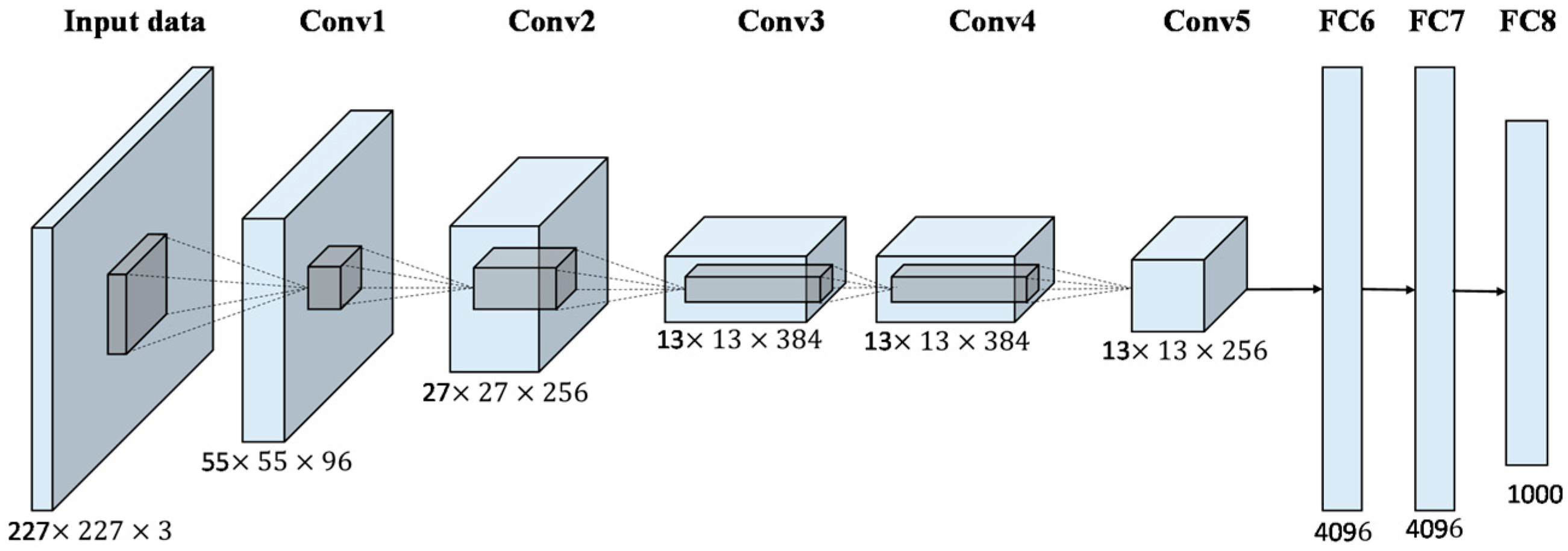 AlexNet architecture