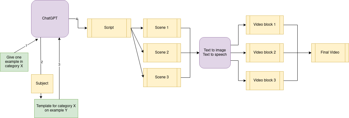 Diagram