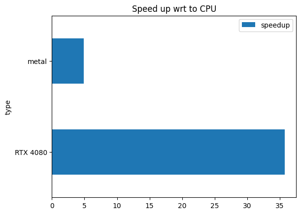 results speedup