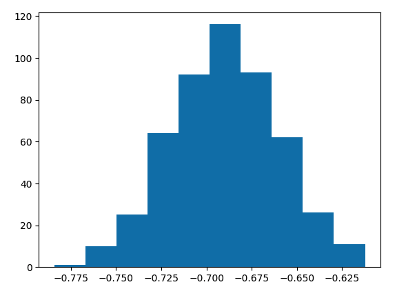 Boostrap histogram