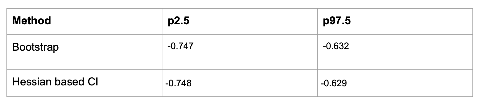 Comparaison of CI