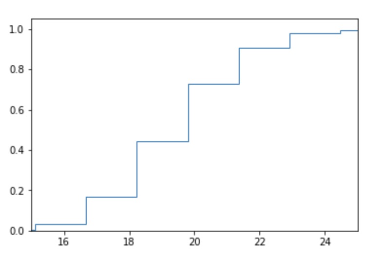 cumulative distribution