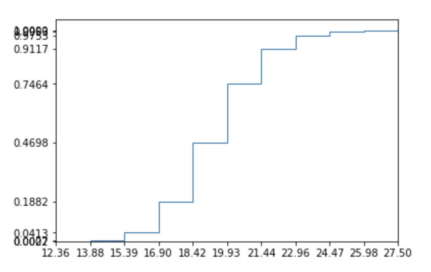 cumulative distribution