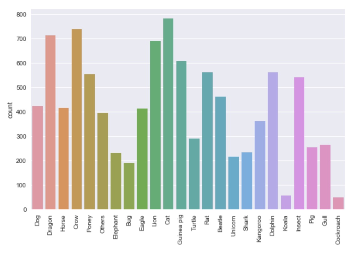 different countplots 1